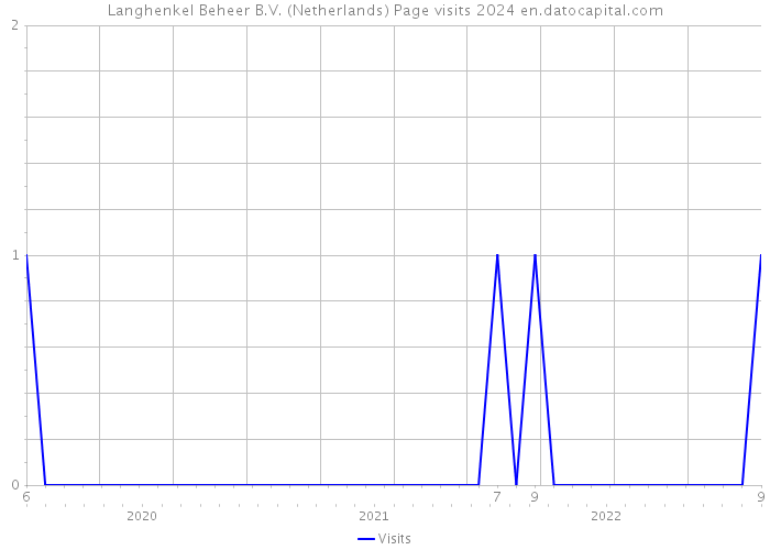 Langhenkel Beheer B.V. (Netherlands) Page visits 2024 