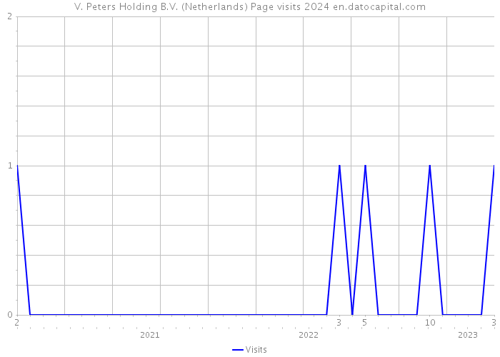V. Peters Holding B.V. (Netherlands) Page visits 2024 