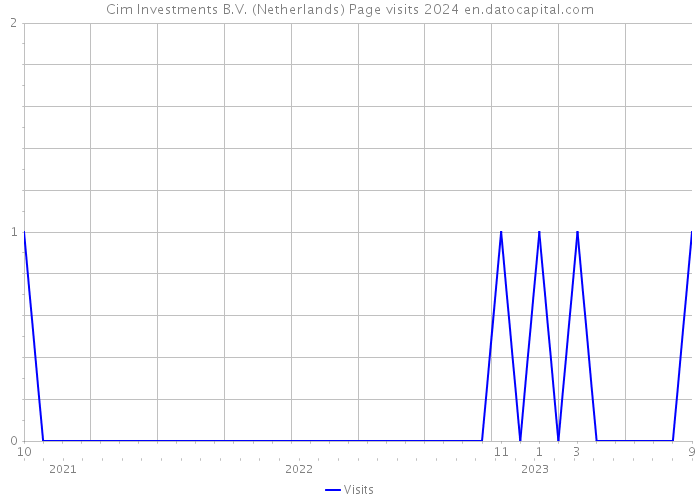 Cim Investments B.V. (Netherlands) Page visits 2024 