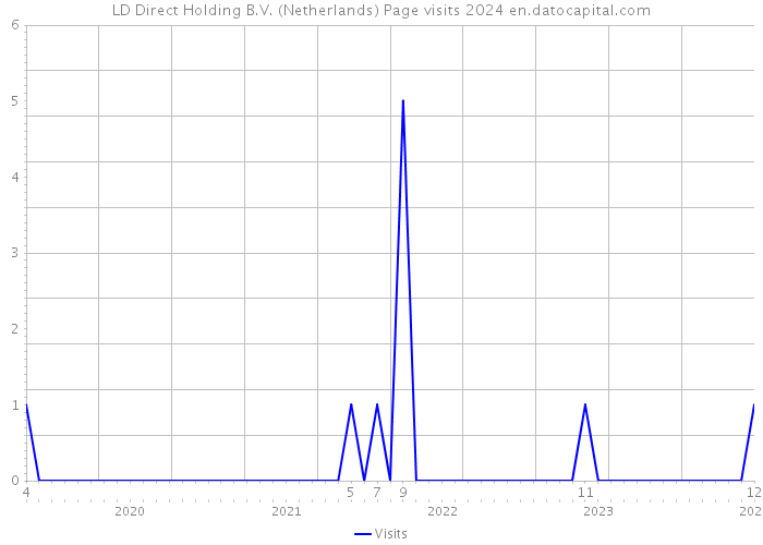 LD Direct Holding B.V. (Netherlands) Page visits 2024 
