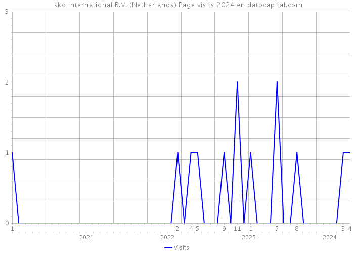 Isko International B.V. (Netherlands) Page visits 2024 