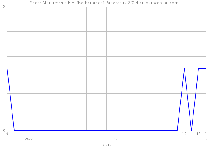 Share Monuments B.V. (Netherlands) Page visits 2024 