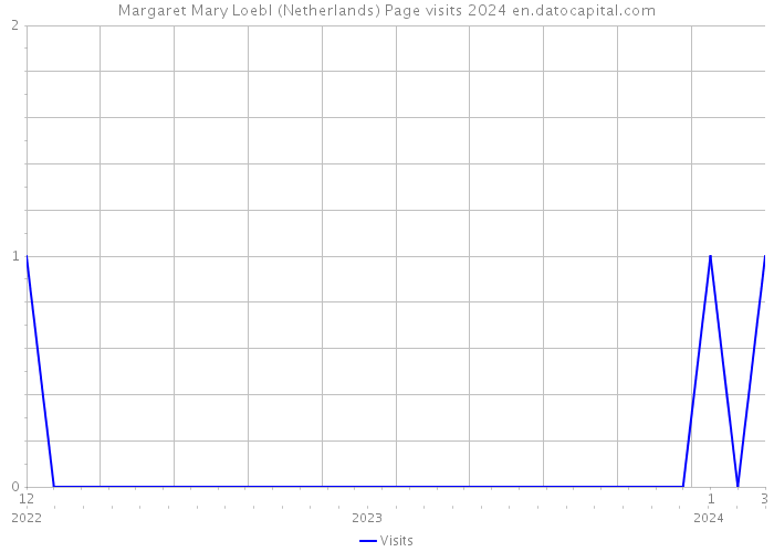 Margaret Mary Loebl (Netherlands) Page visits 2024 