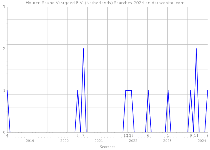 Houten Sauna Vastgoed B.V. (Netherlands) Searches 2024 