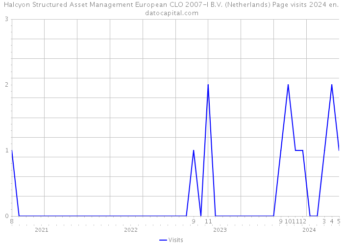 Halcyon Structured Asset Management European CLO 2007-I B.V. (Netherlands) Page visits 2024 