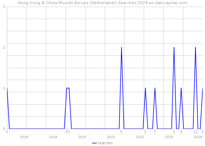 Hong Kong & China Moulds Europe (Netherlands) Searches 2024 