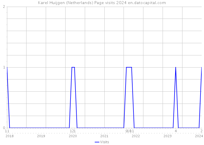 Karel Huijgen (Netherlands) Page visits 2024 