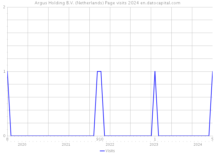 Argus Holding B.V. (Netherlands) Page visits 2024 
