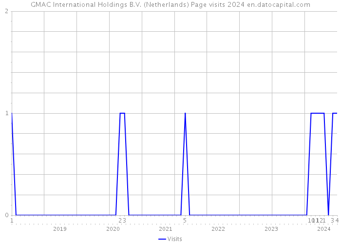 GMAC International Holdings B.V. (Netherlands) Page visits 2024 
