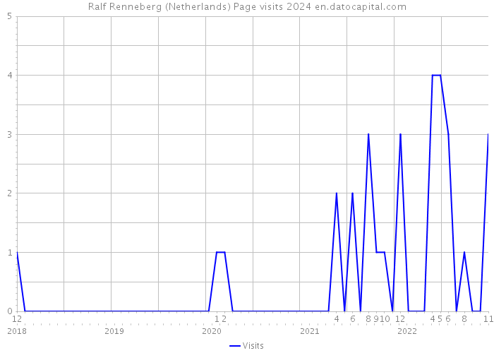 Ralf Renneberg (Netherlands) Page visits 2024 