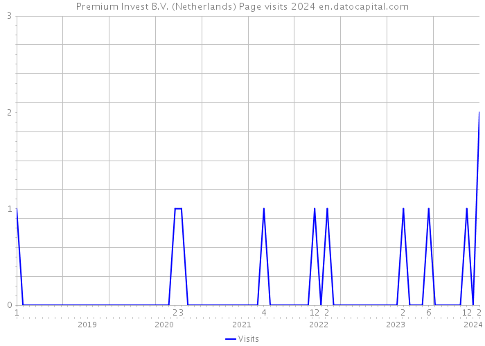 Premium Invest B.V. (Netherlands) Page visits 2024 