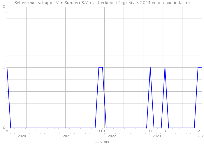Beheermaatschappij Van Sundert B.V. (Netherlands) Page visits 2024 