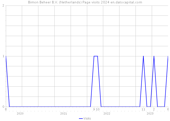 Bimon Beheer B.V. (Netherlands) Page visits 2024 