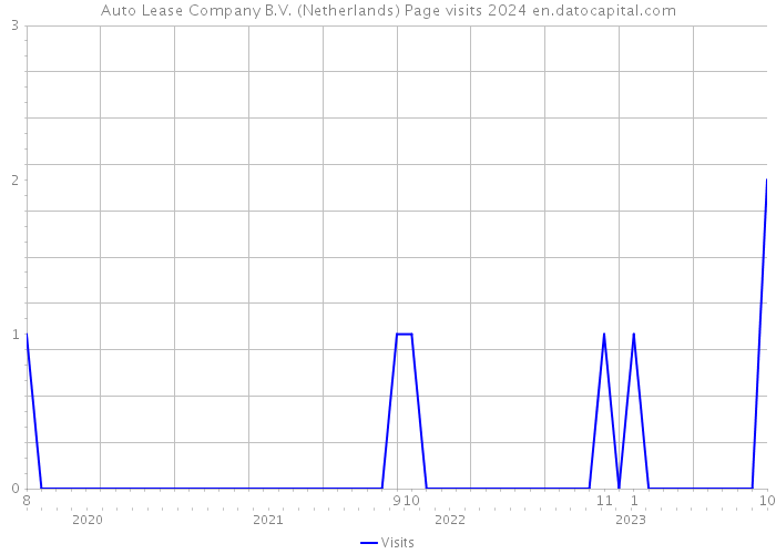 Auto Lease Company B.V. (Netherlands) Page visits 2024 