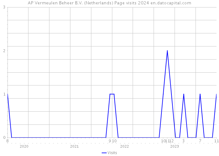AP Vermeulen Beheer B.V. (Netherlands) Page visits 2024 