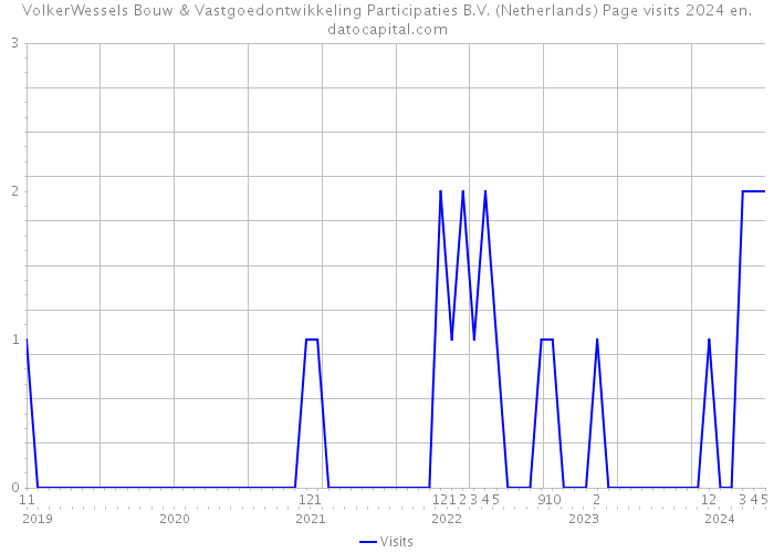 VolkerWessels Bouw & Vastgoedontwikkeling Participaties B.V. (Netherlands) Page visits 2024 
