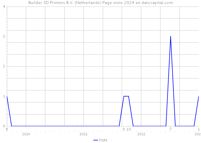 Builder 3D Printers B.V. (Netherlands) Page visits 2024 