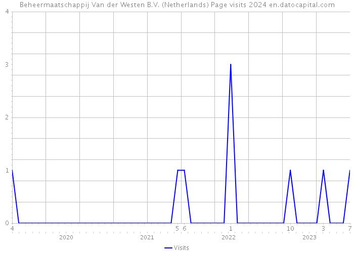 Beheermaatschappij Van der Westen B.V. (Netherlands) Page visits 2024 