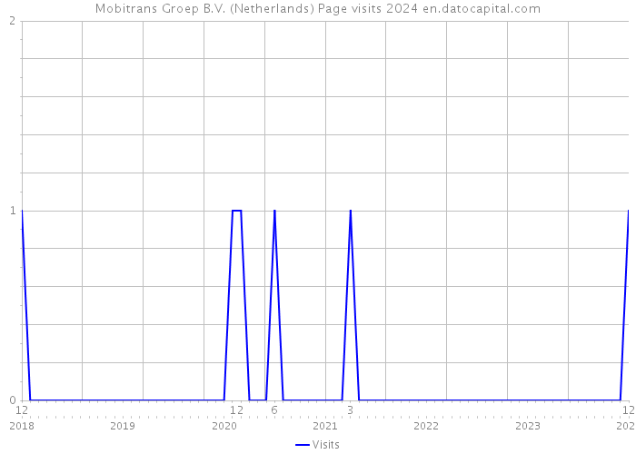 Mobitrans Groep B.V. (Netherlands) Page visits 2024 