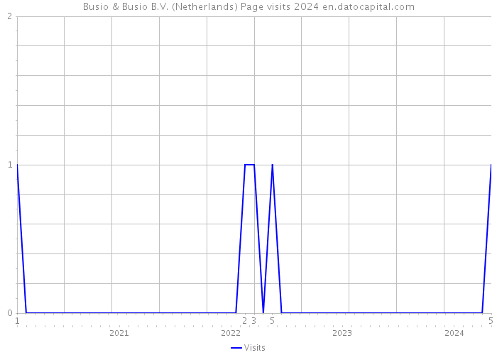Busio & Busio B.V. (Netherlands) Page visits 2024 
