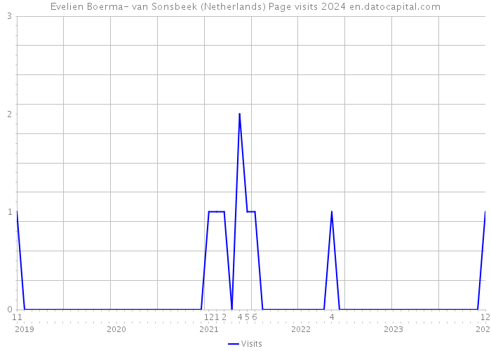 Evelien Boerma- van Sonsbeek (Netherlands) Page visits 2024 