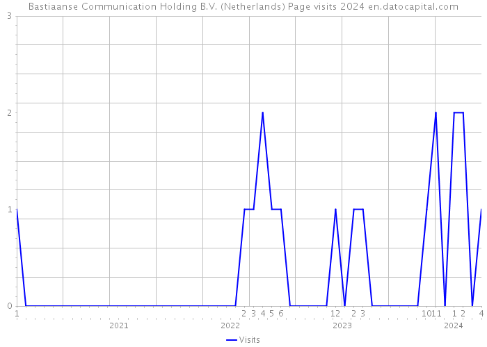 Bastiaanse Communication Holding B.V. (Netherlands) Page visits 2024 