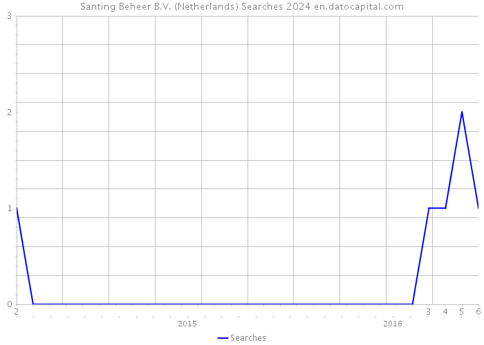 Santing Beheer B.V. (Netherlands) Searches 2024 