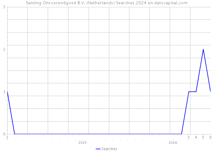 Santing Onroerendgoed B.V. (Netherlands) Searches 2024 