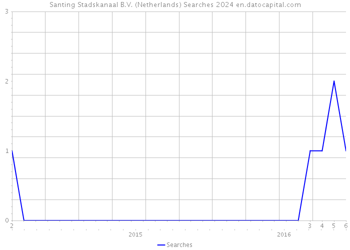 Santing Stadskanaal B.V. (Netherlands) Searches 2024 