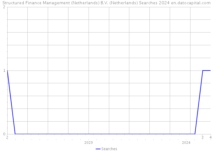 Structured Finance Management (Netherlands) B.V. (Netherlands) Searches 2024 