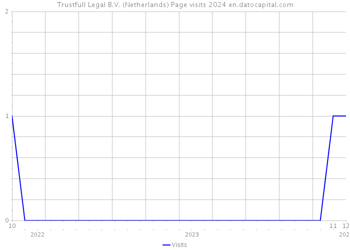 Trustfull Legal B.V. (Netherlands) Page visits 2024 