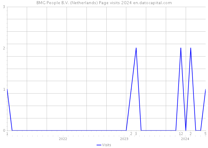 BMG People B.V. (Netherlands) Page visits 2024 