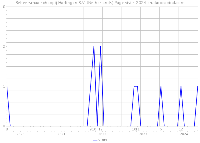 Beheersmaatschappij Harlingen B.V. (Netherlands) Page visits 2024 