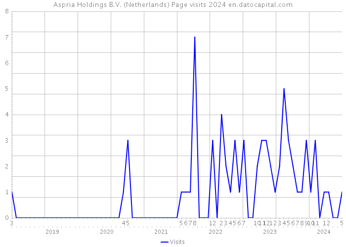 Aspria Holdings B.V. (Netherlands) Page visits 2024 