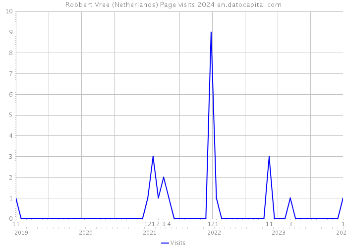 Robbert Vree (Netherlands) Page visits 2024 