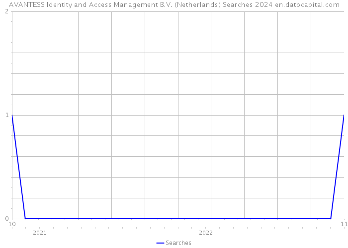 AVANTESS Identity and Access Management B.V. (Netherlands) Searches 2024 