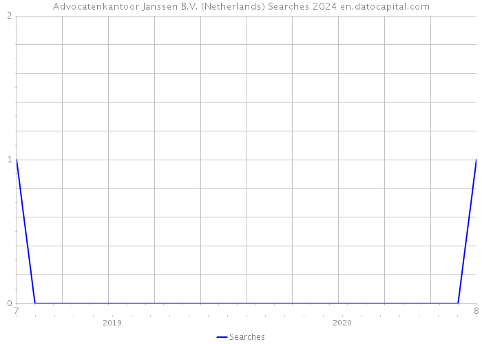 Advocatenkantoor Janssen B.V. (Netherlands) Searches 2024 