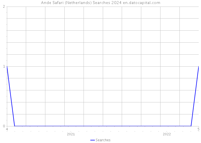 Ande Safari (Netherlands) Searches 2024 