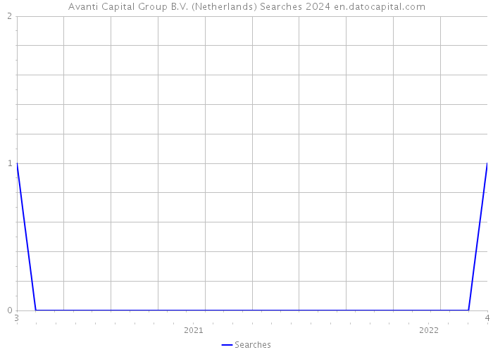 Avanti Capital Group B.V. (Netherlands) Searches 2024 