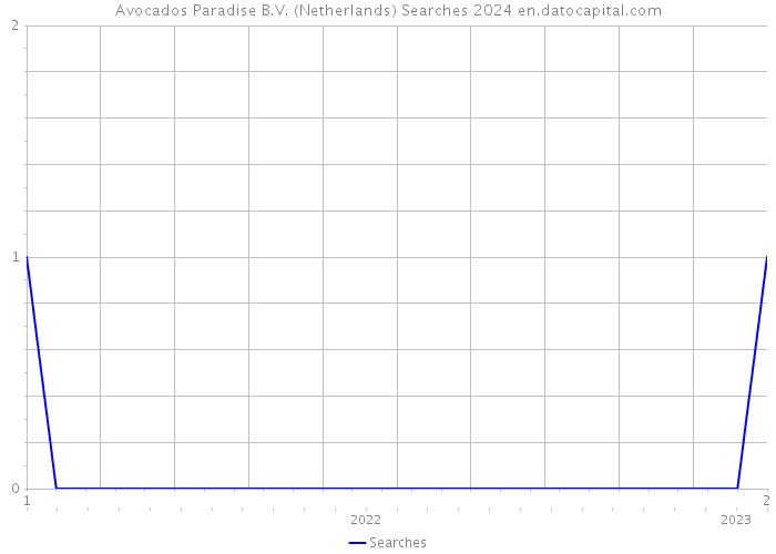 Avocados Paradise B.V. (Netherlands) Searches 2024 