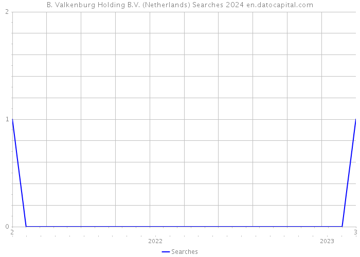 B. Valkenburg Holding B.V. (Netherlands) Searches 2024 