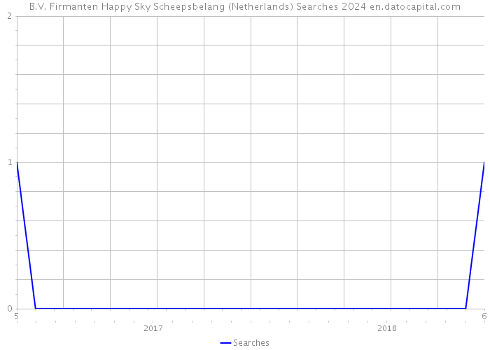 B.V. Firmanten Happy Sky Scheepsbelang (Netherlands) Searches 2024 
