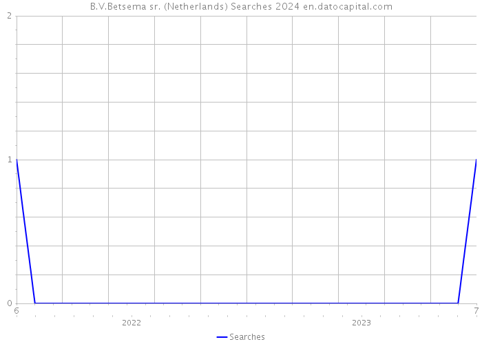 B.V.Betsema sr. (Netherlands) Searches 2024 