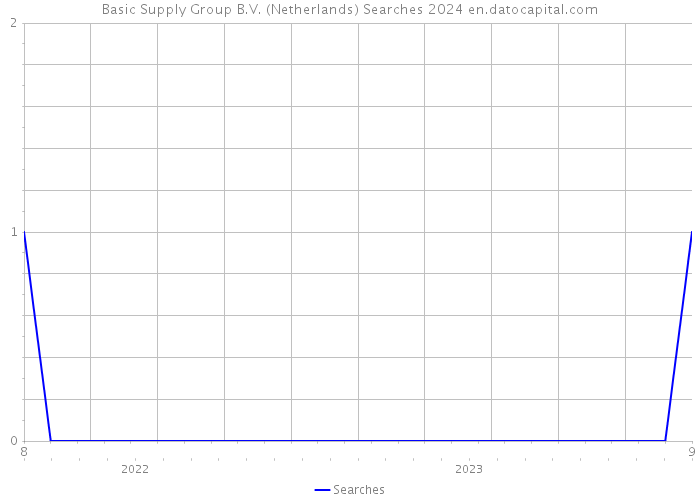 Basic Supply Group B.V. (Netherlands) Searches 2024 