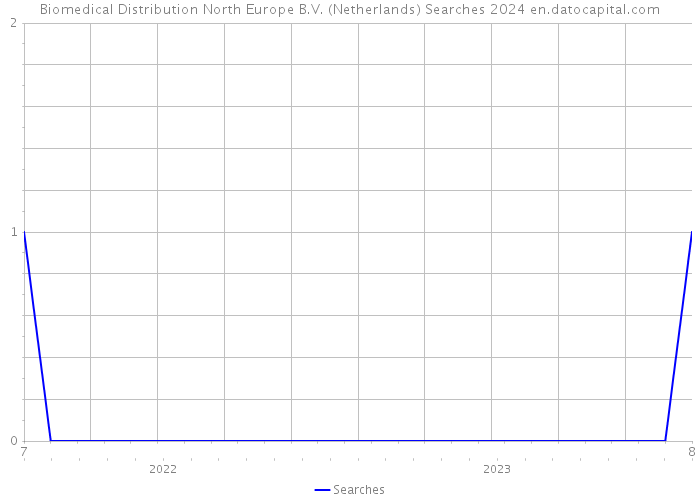 Biomedical Distribution North Europe B.V. (Netherlands) Searches 2024 
