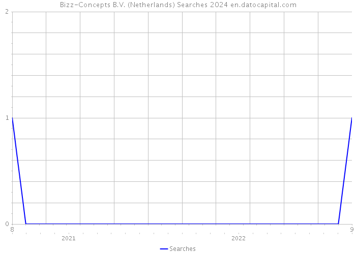 Bizz-Concepts B.V. (Netherlands) Searches 2024 