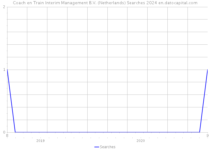 Coach en Train Interim Management B.V. (Netherlands) Searches 2024 