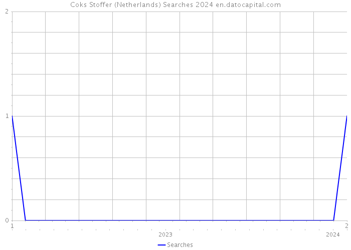 Coks Stoffer (Netherlands) Searches 2024 