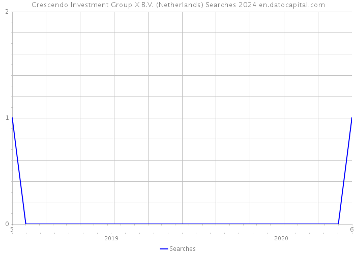Crescendo Investment Group X B.V. (Netherlands) Searches 2024 