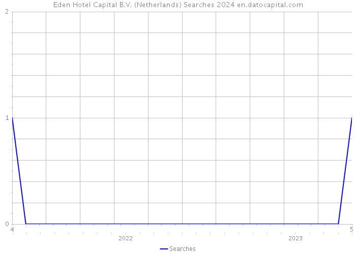 Eden Hotel Capital B.V. (Netherlands) Searches 2024 